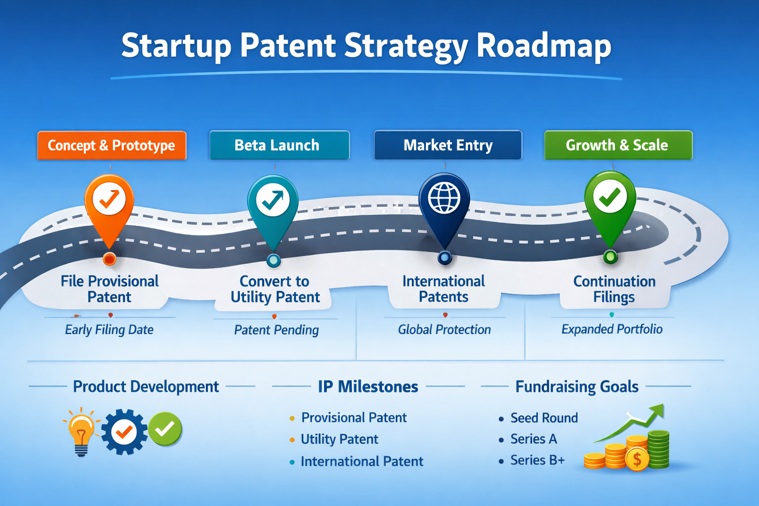 Startup patent strategy roadmap with product development timeline